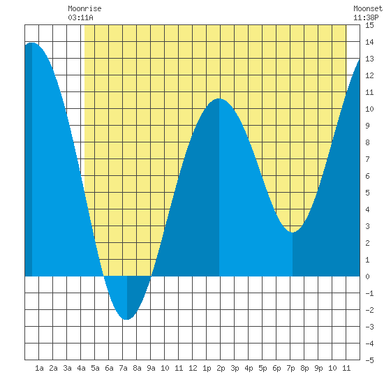 Orca tide chart for Wednesday, June 5, 2024