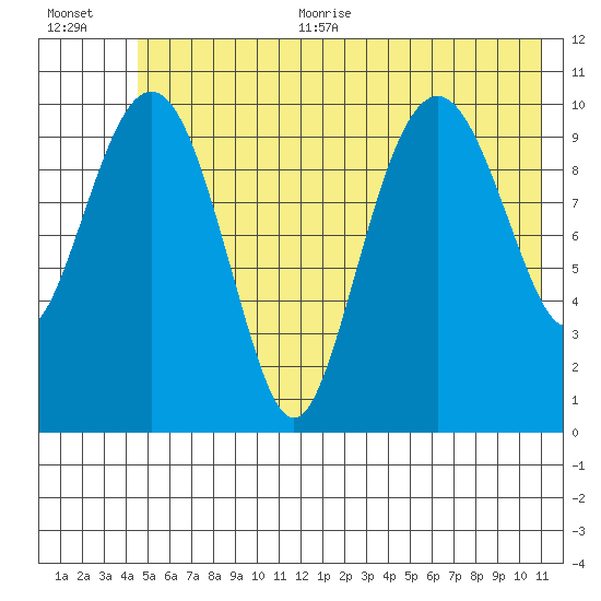 Orca tide chart for Thursday, July 11, 2024