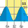 Orca tide chart for Thursday, July 11, 2024
