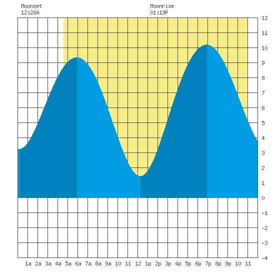 Orca tide chart for Friday, July 12, 2024