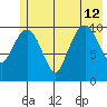 Orca tide chart for Friday, July 12, 2024