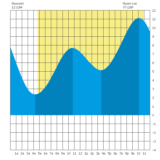 Orca tide chart for Tuesday, July 16, 2024