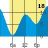 Orca tide chart for Thursday, July 18, 2024