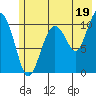 Orca tide chart for Friday, July 19, 2024