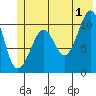 Orca tide chart for Monday, July 1, 2024
