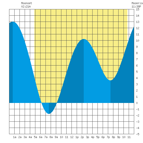 Orca tide chart for Saturday, July 20, 2024