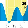 Orca tide chart for Saturday, July 20, 2024