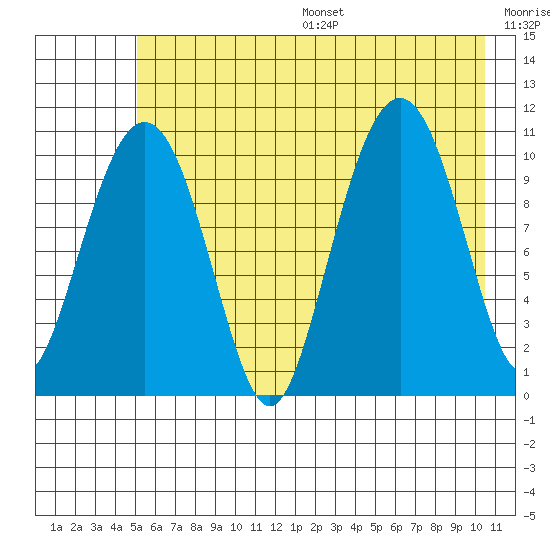 Orca tide chart for Friday, July 26, 2024
