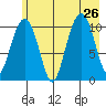 Orca tide chart for Friday, July 26, 2024