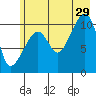 Orca tide chart for Monday, July 29, 2024