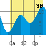 Orca tide chart for Tuesday, July 30, 2024