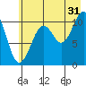 Orca tide chart for Wednesday, July 31, 2024
