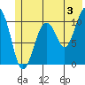 Orca tide chart for Wednesday, July 3, 2024
