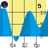 Orca tide chart for Friday, July 5, 2024