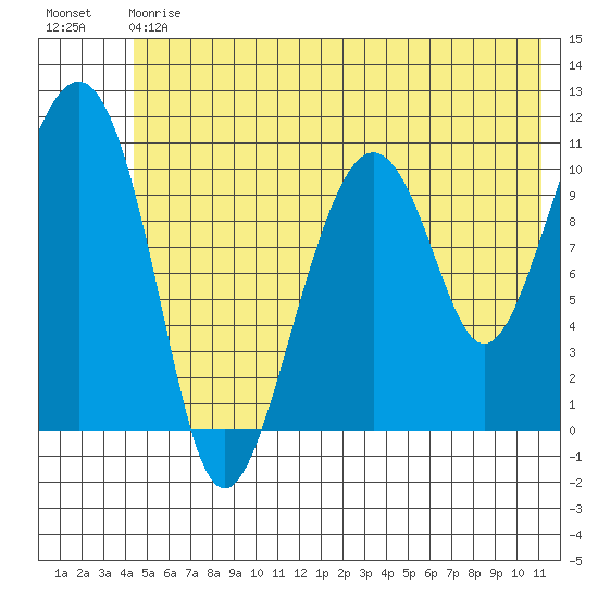 Orca tide chart for Saturday, July 6, 2024