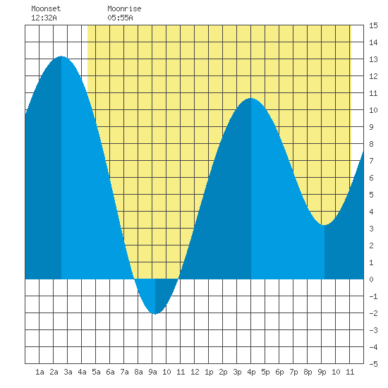 Orca tide chart for Sunday, July 7, 2024