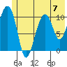 Orca tide chart for Sunday, July 7, 2024