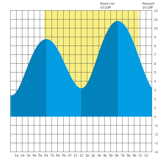 Orca tide chart for Sunday, August 11, 2024