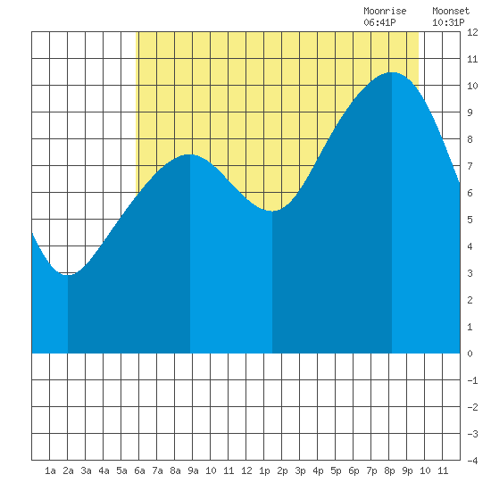 Orca tide chart for Tuesday, August 13, 2024