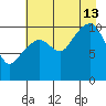 Orca tide chart for Tuesday, August 13, 2024