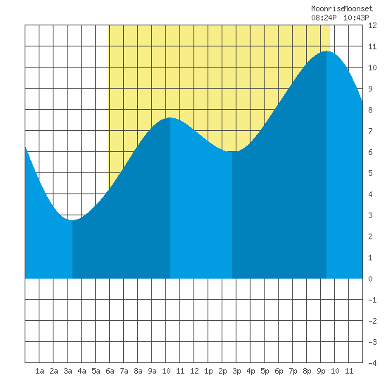 Orca tide chart for Wednesday, August 14, 2024