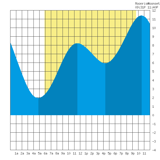 Orca tide chart for Thursday, August 15, 2024