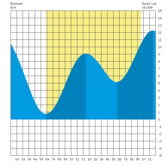Orca tide chart for Friday, August 16, 2024