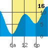 Orca tide chart for Friday, August 16, 2024