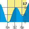 Orca tide chart for Saturday, August 17, 2024