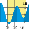 Orca tide chart for Sunday, August 18, 2024