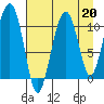 Orca tide chart for Tuesday, August 20, 2024