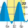 Orca tide chart for Thursday, August 22, 2024