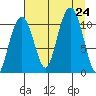 Orca tide chart for Saturday, August 24, 2024