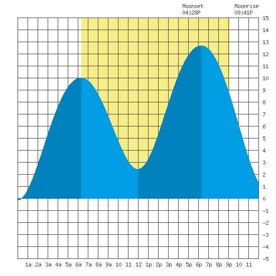 Orca tide chart for Sunday, August 25, 2024
