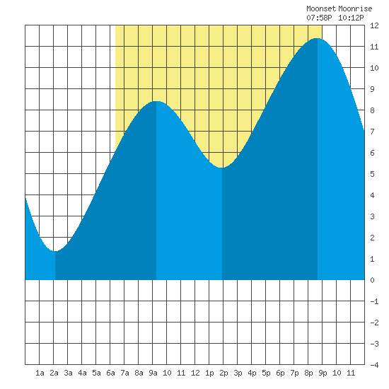 Orca tide chart for Tuesday, August 27, 2024