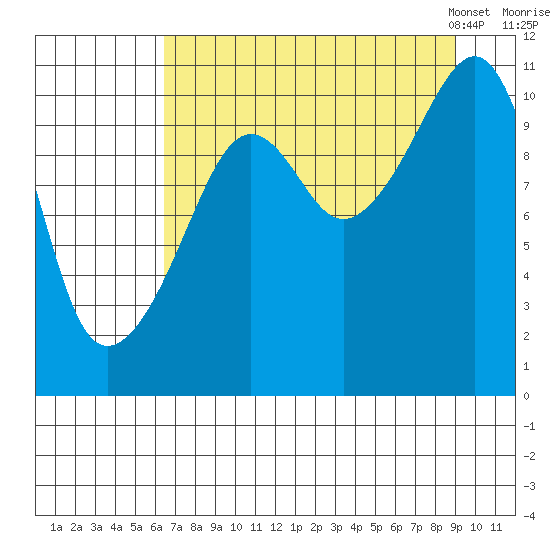 Orca tide chart for Wednesday, August 28, 2024