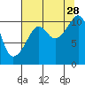 Orca tide chart for Wednesday, August 28, 2024