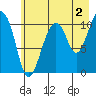 Orca tide chart for Friday, August 2, 2024