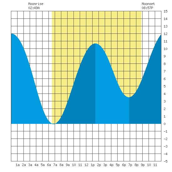 Orca tide chart for Saturday, August 31, 2024