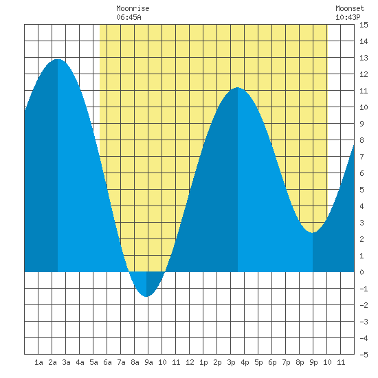 Orca tide chart for Monday, August 5, 2024
