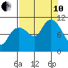 Orca tide chart for Tuesday, September 10, 2024