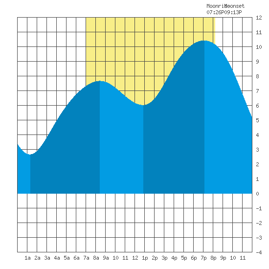 Orca tide chart for Wednesday, September 11, 2024