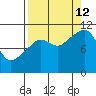 Orca tide chart for Thursday, September 12, 2024