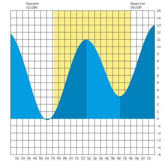 Orca tide chart for Sunday, September 15, 2024