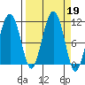 Orca tide chart for Thursday, September 19, 2024