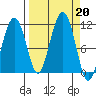 Orca tide chart for Friday, September 20, 2024