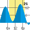 Orca tide chart for Saturday, September 21, 2024