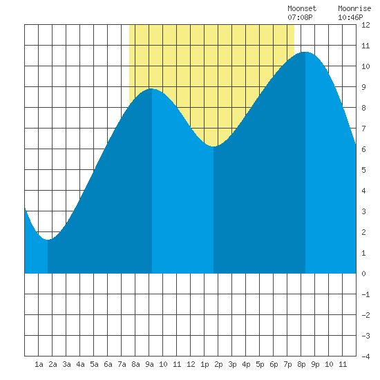 Orca tide chart for Wednesday, September 25, 2024