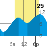 Orca tide chart for Wednesday, September 25, 2024