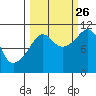 Orca tide chart for Thursday, September 26, 2024